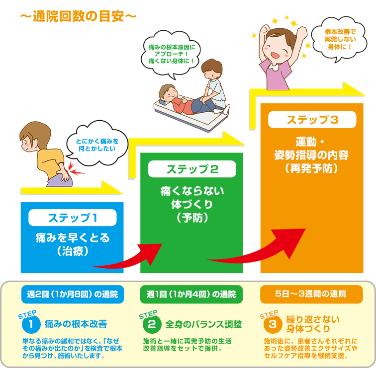 通院回数の目安